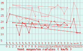 Courbe de la force du vent pour Caen (14)