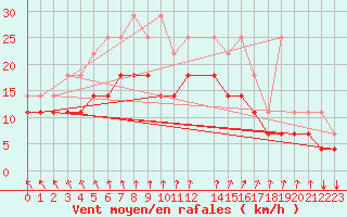 Courbe de la force du vent pour Koksijde (Be)