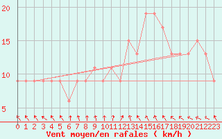 Courbe de la force du vent pour Portglenone