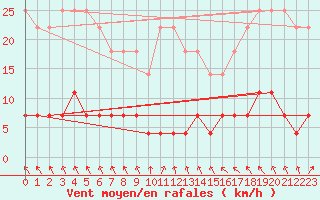 Courbe de la force du vent pour Blomskog