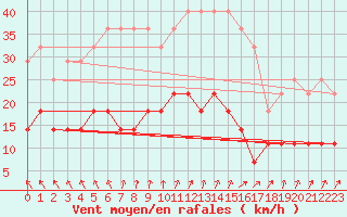 Courbe de la force du vent pour Kloevsjoehoejden