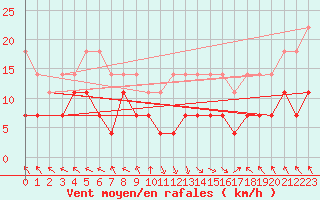 Courbe de la force du vent pour Kempten