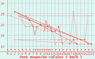 Courbe de la force du vent pour Scilly - Saint Mary