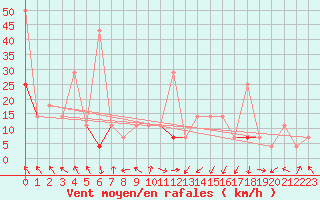 Courbe de la force du vent pour Fokstua Ii