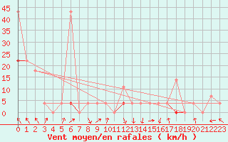 Courbe de la force du vent pour Tafjord