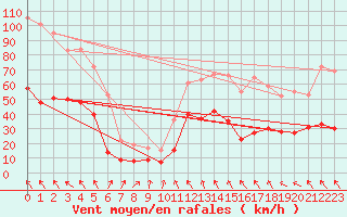 Courbe de la force du vent pour Millau - Soulobres (12)