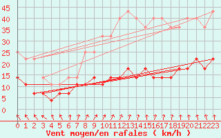 Courbe de la force du vent pour Salla kk
