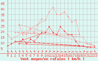 Courbe de la force du vent pour Troyes (10)