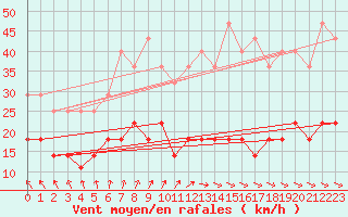 Courbe de la force du vent pour Parikkala Koitsanlahti