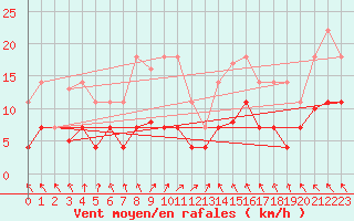 Courbe de la force du vent pour Zaragoza-Valdespartera