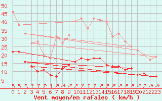 Courbe de la force du vent pour Kleiner Feldberg / Taunus