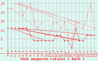 Courbe de la force du vent pour Regensburg