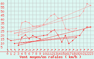 Courbe de la force du vent pour Le Touquet (62)