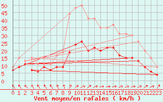 Courbe de la force du vent pour Le Touquet (62)