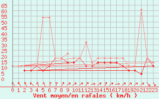 Courbe de la force du vent pour Kalisz