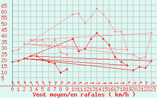 Courbe de la force du vent pour Bordeaux (33)