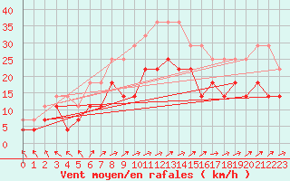 Courbe de la force du vent pour Sebes