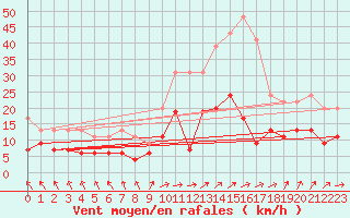 Courbe de la force du vent pour Mont-de-Marsan (40)