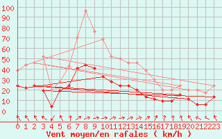 Courbe de la force du vent pour Bergerac (24)