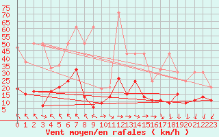 Courbe de la force du vent pour Saint Gallen
