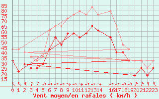 Courbe de la force du vent pour Blasjo