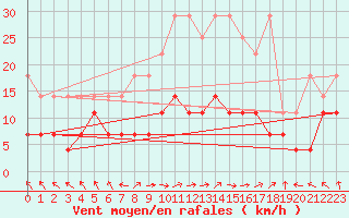 Courbe de la force du vent pour Kempten
