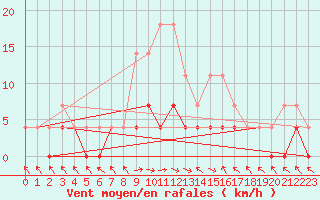 Courbe de la force du vent pour Stana De Vale