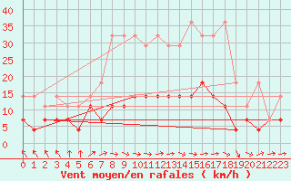 Courbe de la force du vent pour Regensburg