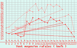 Courbe de la force du vent pour Brignogan (29)