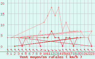 Courbe de la force du vent pour Stana De Vale