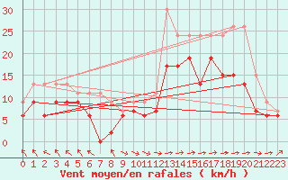 Courbe de la force du vent pour Marignane (13)