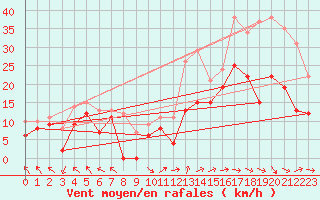 Courbe de la force du vent pour Marignane (13)