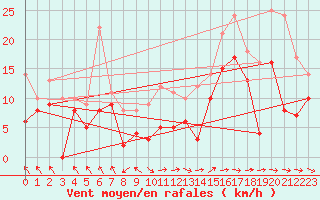 Courbe de la force du vent pour Marignane (13)