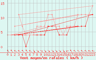 Courbe de la force du vent pour Inari Nellim