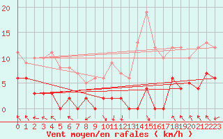 Courbe de la force du vent pour La Comella (And)