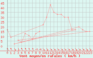 Courbe de la force du vent pour Decimomannu