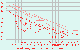 Courbe de la force du vent pour Leucate (11)