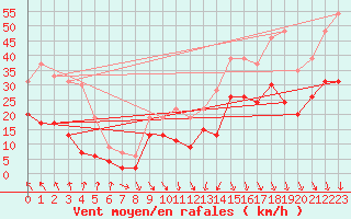 Courbe de la force du vent pour Orange (84)