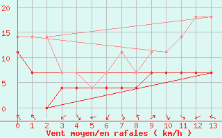 Courbe de la force du vent pour Storforshei