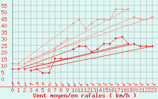 Courbe de la force du vent pour Boulogne (62)