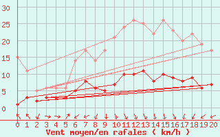Courbe de la force du vent pour Baruth