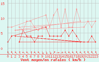 Courbe de la force du vent pour Montagnier, Bagnes