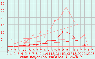 Courbe de la force du vent pour Isle-sur-la-Sorgue (84)