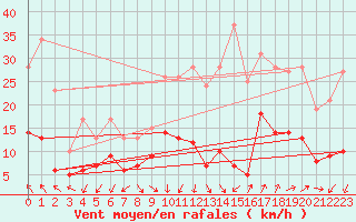 Courbe de la force du vent pour Nmes - Garons (30)