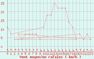 Courbe de la force du vent pour Reutte