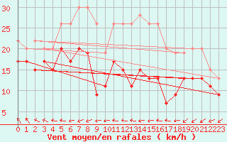 Courbe de la force du vent pour Chlons-en-Champagne (51)