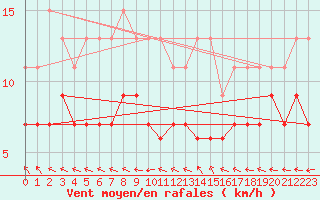 Courbe de la force du vent pour Charleville-Mzires (08)