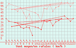 Courbe de la force du vent pour Nmes - Garons (30)