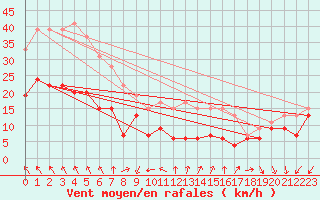 Courbe de la force du vent pour Ile d