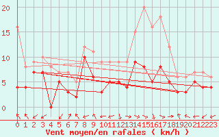 Courbe de la force du vent pour Bergerac (24)